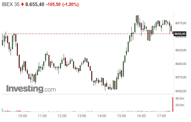 Menudo CAOS el de la Bolsa de España de hoy... ¿Ha visto alguien la que se ha líado en el Ibex 35? - 1