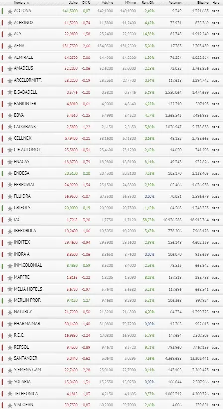 ¡Merlin Properties, Inmobiliaria Colonial y Endesa NO son suficientes para nada para el IBEX 35! - 3