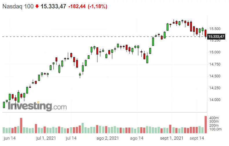 ¿Muy buena semanita para el Dax 30? ¿Merece la pena apostar esta semana por Nasdaq 100? S&P 500 no cerraba nada bien la última sesión - 2