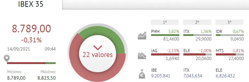 Otro día MALÍSIMO para el Ibex 35, con consecuencias acciones como Pharma Mar, Endesa e Iberdrola - 2