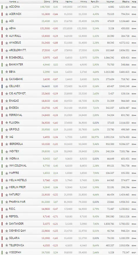 Otro día MALÍSIMO para el Ibex 35, con consecuencias acciones como Pharma Mar, Endesa e Iberdrola - 3