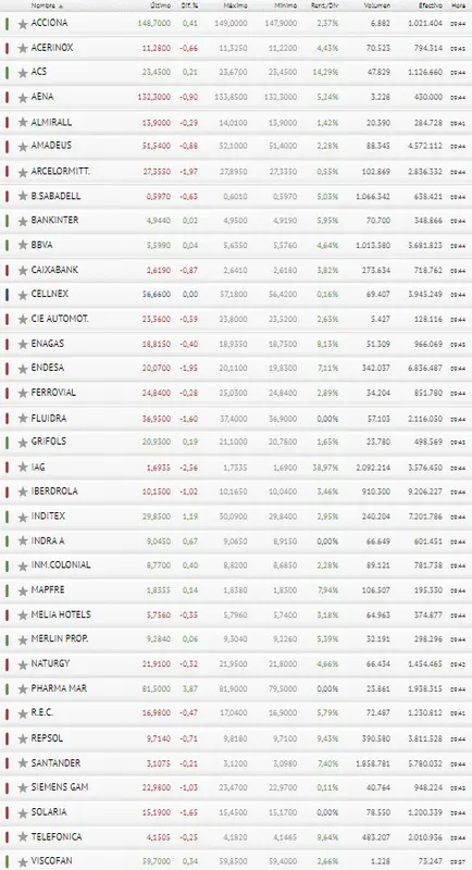 Otro día MALÍSIMO para el Ibex 35, con consecuencias acciones como Pharma Mar, Endesa e Iberdrola - 3