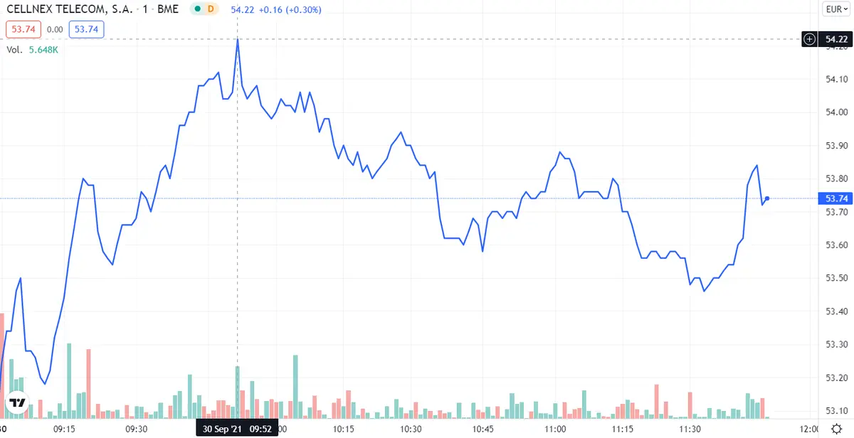 Pharma Mar, ¿qué precios son esos? ¡¡Cellnex vaciando carteras!! Indra se bloquea en bucle - 2