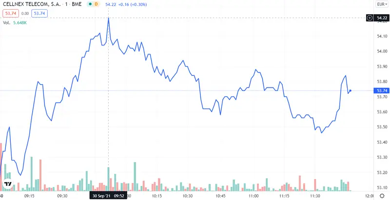 Pharma Mar, ¿qué precios son esos? ¡¡Cellnex vaciando carteras!! Indra se bloquea en bucle - 2