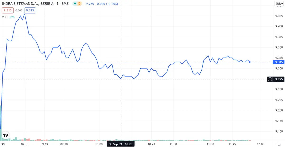 Pharma Mar, ¿qué precios son esos? ¡¡Cellnex vaciando carteras!! Indra se bloquea en bucle - 3