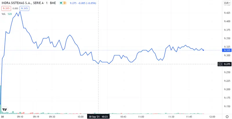 Pharma Mar, ¿qué precios son esos? ¡¡Cellnex vaciando carteras!! Indra se bloquea en bucle - 3