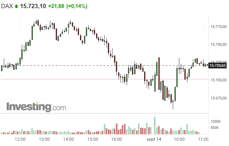 ¿Preparados para el disparate del Nasdaq 100 de hoy? ¡Plan de inversión para el S&P 500 de hoy! Dax 30 como un buen pilar de la Bolsa de Alemania - 1