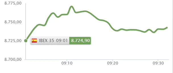 Quién lo ha visto y quién lo ve... ¿Invertir en el Ibex 35 hoy? - 1