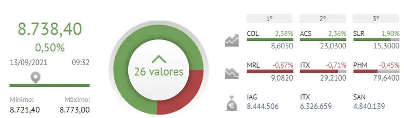Quién lo ha visto y quién lo ve... ¿Invertir en el Ibex 35 hoy? - 2