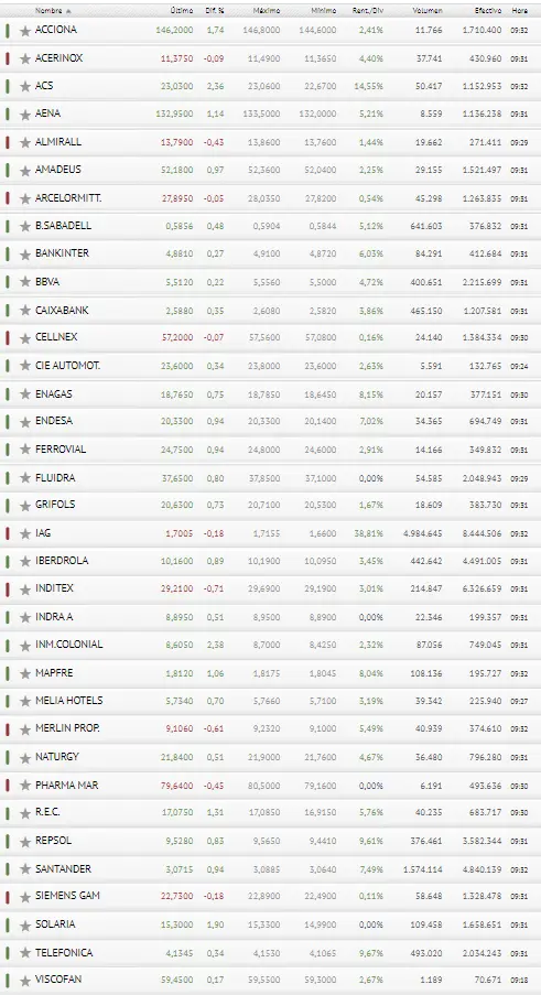 Quién lo ha visto y quién lo ve... ¿Invertir en el Ibex 35 hoy? - 3