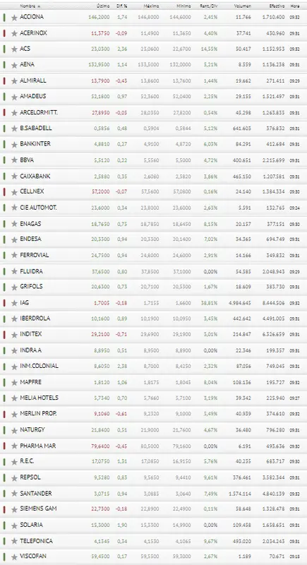 Quién lo ha visto y quién lo ve... ¿Invertir en el Ibex 35 hoy? - 3