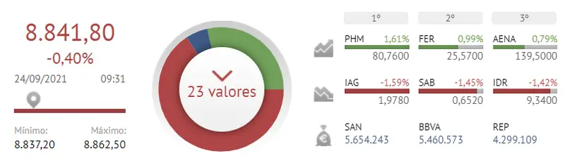 ¿Sabes la que se está líando en la Bolsa de España? Hoy ni Pharma Mar ni Ferrovial salvarán al Ibex 35... ¿Qué dicen los inversores? - 2