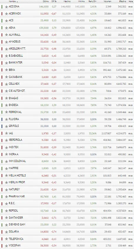 ¿Sabes la que se está líando en la Bolsa de España? Hoy ni Pharma Mar ni Ferrovial salvarán al Ibex 35... ¿Qué dicen los inversores? - 3