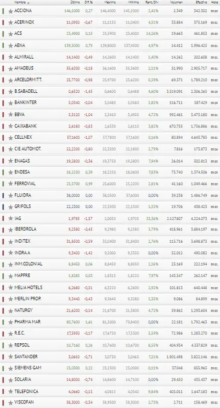 ¿Sabes la que se está líando en la Bolsa de España? Hoy ni Pharma Mar ni Ferrovial salvarán al Ibex 35... ¿Qué dicen los inversores? - 3
