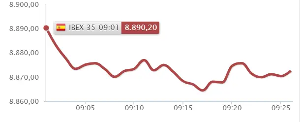 Solaria, Grifols y Acciona se cargan las cotizaciones del Ibex 35, ¿qué será lo siguiente? - 1