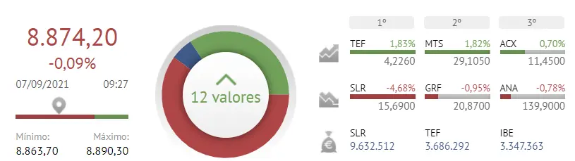 Solaria, Grifols y Acciona se cargan las cotizaciones del Ibex 35, ¿qué será lo siguiente? - 2
