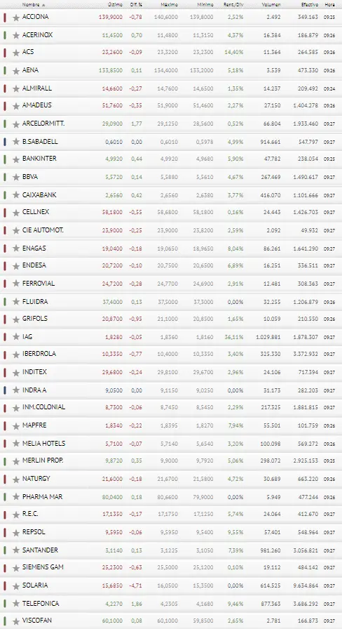 Solaria, Grifols y Acciona se cargan las cotizaciones del Ibex 35, ¿qué será lo siguiente? - 3