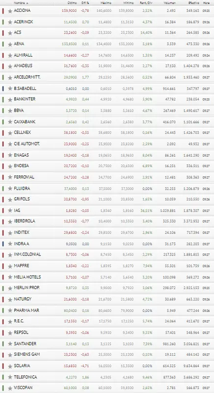 Solaria, Grifols y Acciona se cargan las cotizaciones del Ibex 35, ¿qué será lo siguiente? - 3