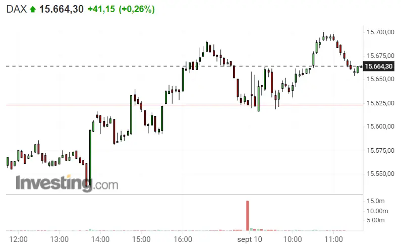 Últimos instantes del precio del Dax 30, ¡la que se nos viene encima! El Nasdaq 100 abrirá con una avalancha de pérdidas... S&P 500 en contra de Wall Street - 1