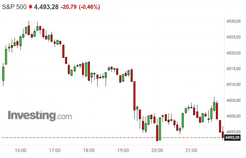 Últimos instantes del precio del Dax 30, ¡la que se nos viene encima! El Nasdaq 100 abrirá con una avalancha de pérdidas... S&P 500 en contra de Wall Street - 3