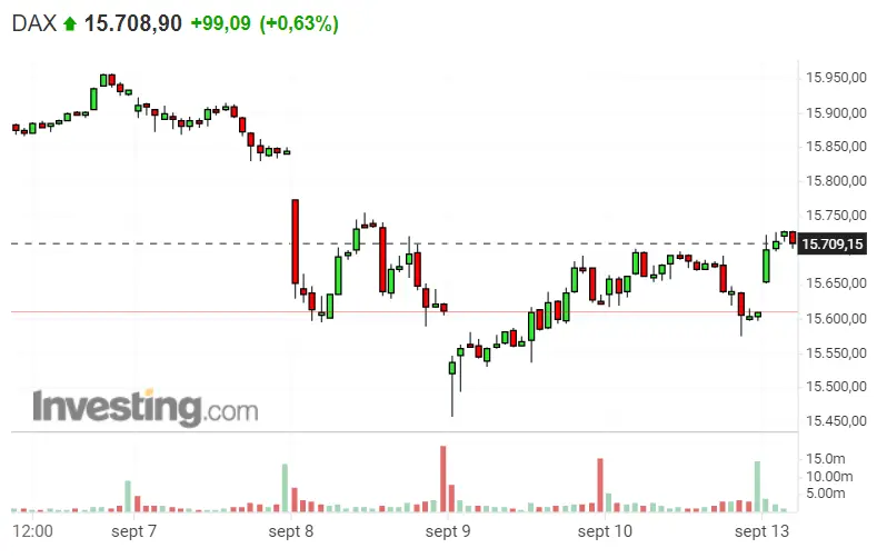 ¡Un buen arranque el del Dax 30! Nasdaq 100 esta vez Sí que Cae... ¿Cuál es el pronóstico del S&P 500 para hoy? - 1