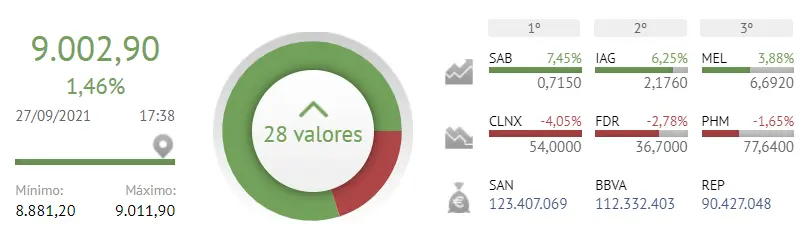 ¡Una semanita de lo más brillante! El Ibex 35 tentando al inversor - 2