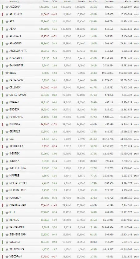 ¡Una semanita de lo más brillante! El Ibex 35 tentando al inversor - 3