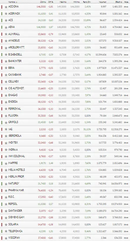 ¿Y ese bajón? El Ibex 35 le da plantón al inversor, ¿qué pasará ahora? - 3
