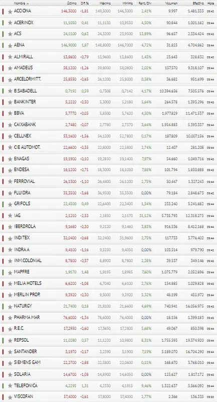 ¿Y ese bajón? El Ibex 35 le da plantón al inversor, ¿qué pasará ahora? - 3