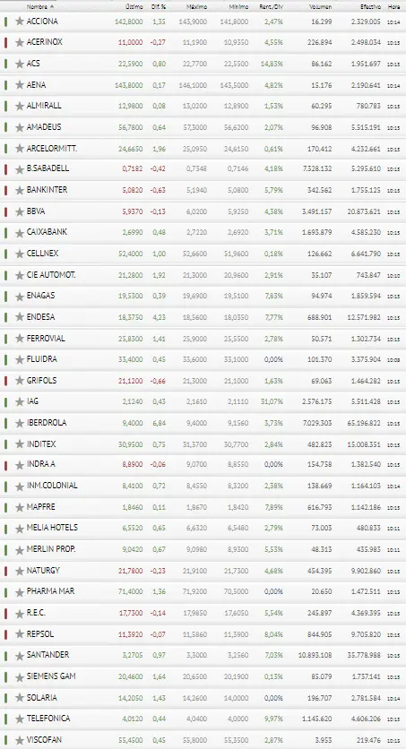 ¡Atentos al Ibex 35 y lo que hacen con sus cotizaciones Iberdrola, Endesa y Arcelor Mittal! - 3