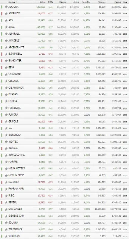 ¡Atentos al Ibex 35 y lo que hacen con sus cotizaciones Iberdrola, Endesa y Arcelor Mittal! - 3