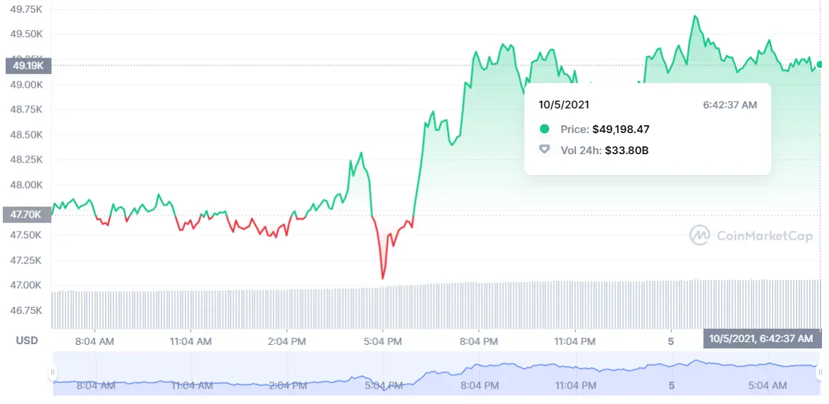 ¡Bitcoin alcanza los máximos recientes! BTC ¡Ethereum se puede encarecer un 20% en cuestión de días! Una mañana FATAL para comprar Binance Coin BNB - 1