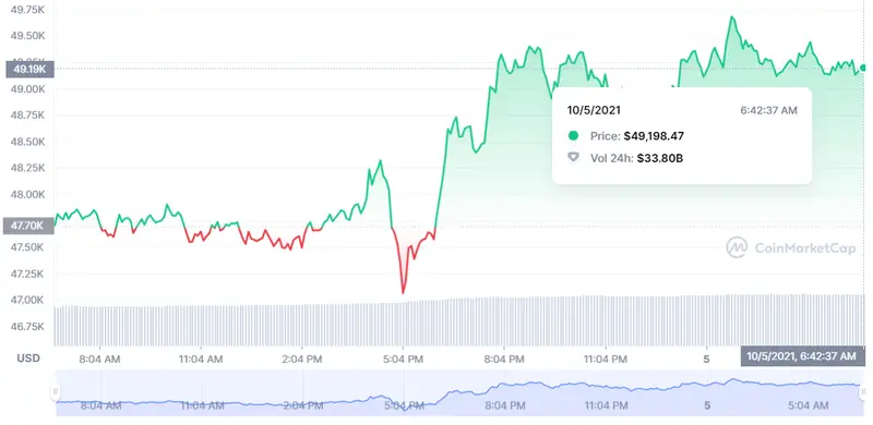 ¡Bitcoin alcanza los máximos recientes! BTC ¡Ethereum se puede encarecer un 20% en cuestión de días! Una mañana FATAL para comprar Binance Coin BNB - 1