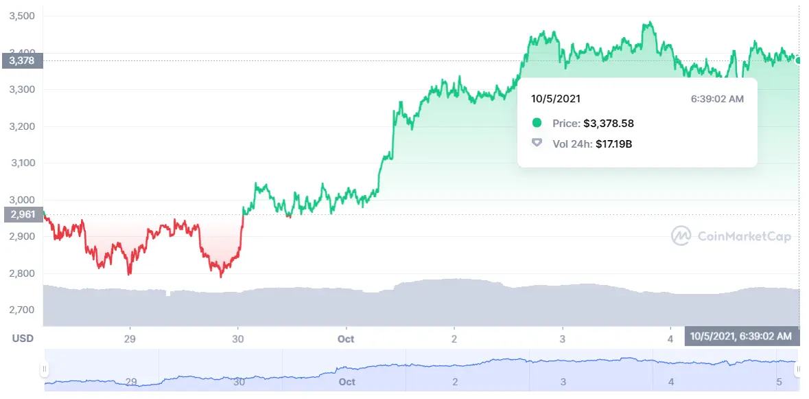 ¡Bitcoin alcanza los máximos recientes! BTC ¡Ethereum se puede encarecer un 20% en cuestión de días! Una mañana FATAL para comprar Binance Coin BNB - 2