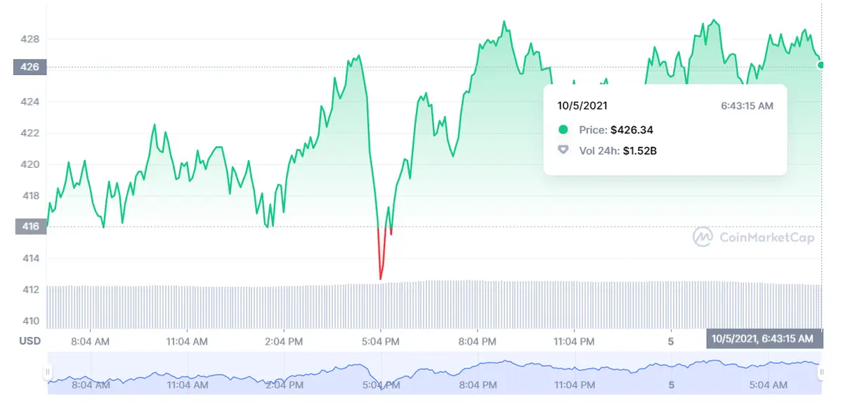 ¡Bitcoin alcanza los máximos recientes! BTC ¡Ethereum se puede encarecer un 20% en cuestión de días! Una mañana FATAL para comprar Binance Coin BNB - 3