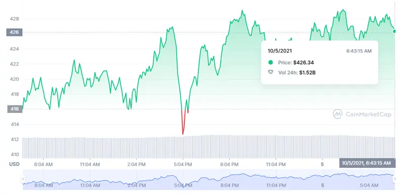 ¡Bitcoin alcanza los máximos recientes! BTC ¡Ethereum se puede encarecer un 20% en cuestión de días! Una mañana FATAL para comprar Binance Coin BNB - 3
