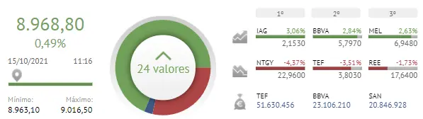 ¡Brillante momento para el Ibex 35! ¡La semana puede acabar mejor que bien! ¿Qué está pasando con Viscofan? - 2