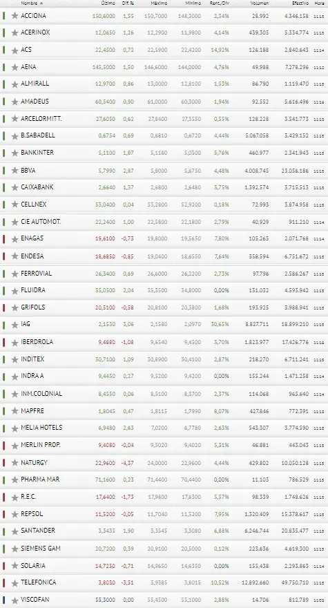 ¡Brillante momento para el Ibex 35! ¡La semana puede acabar mejor que bien! ¿Qué está pasando con Viscofan? - 3