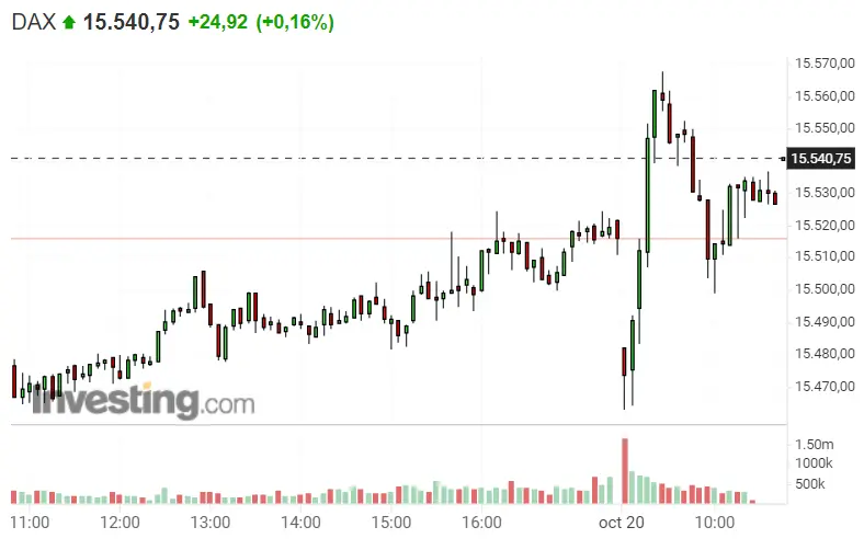 ¿Cuál es el mayor bache de los índices Dax 40, Nasdaq 100 y S&P 500? ¡Los máximos hoy están a la vista! - 1