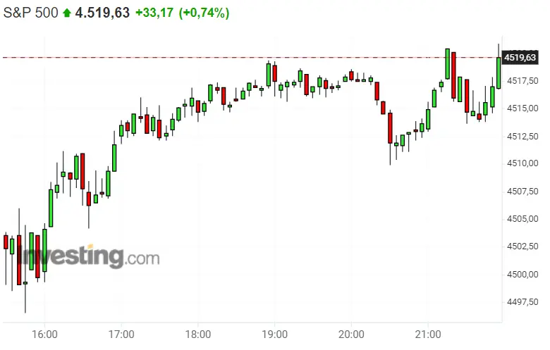 ¿Cuál es el mayor bache de los índices Dax 40, Nasdaq 100 y S&P 500? ¡Los máximos hoy están a la vista! - 3