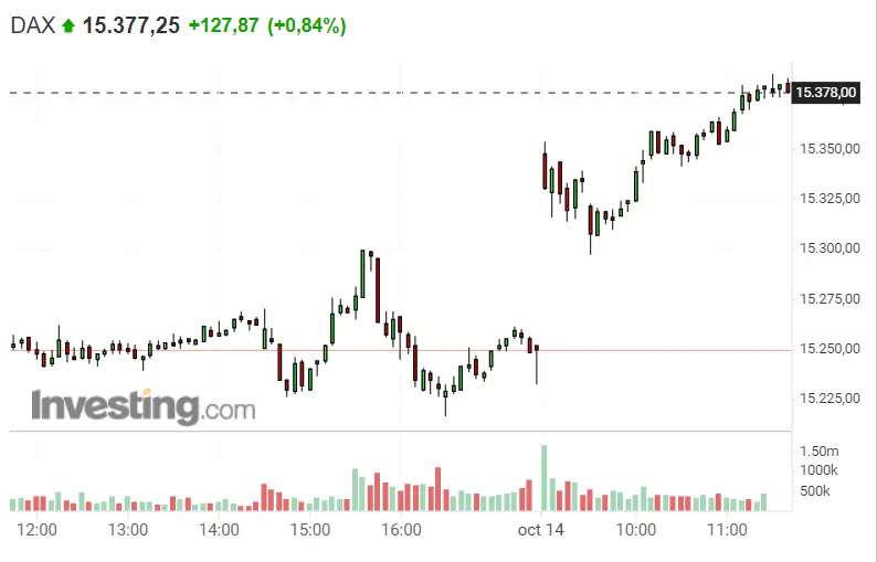 ¡Dax 40 se disparará en 400 puntos! ¿Has visto como Apple machaca al Nasdaq 100? Los inversores indignados por las caídas del S&P 500 A ÚLTIMA HORA - 1