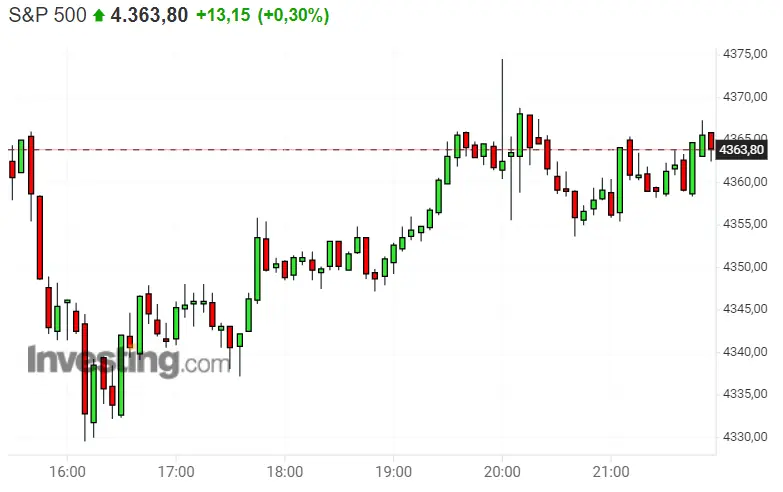 ¡Dax 40 se disparará en 400 puntos! ¿Has visto como Apple machaca al Nasdaq 100? Los inversores indignados por las caídas del S&P 500 A ÚLTIMA HORA - 3