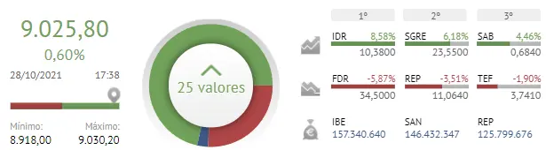 ¡Fatal desenlace de hoy para Fluidra, Repsol y Telfónica! ¿Qué ha pasado con el Ibex 35? - 1