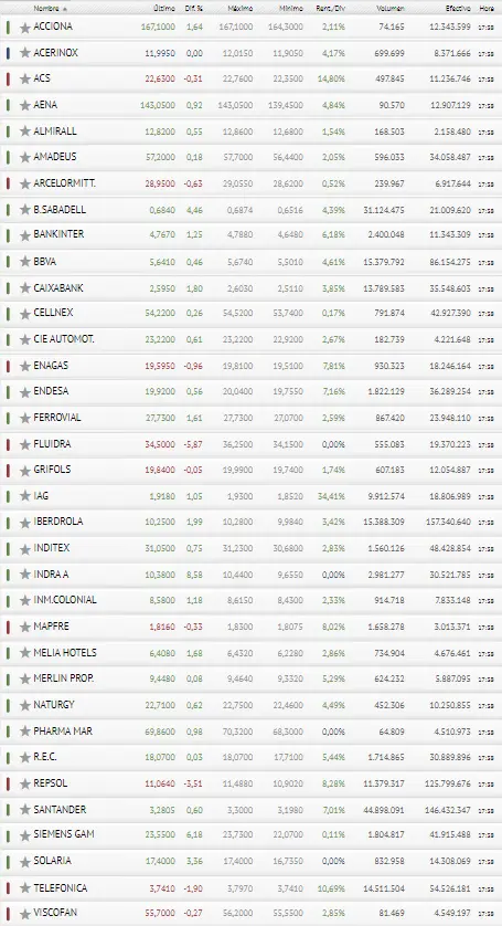 ¡Fatal desenlace de hoy para Fluidra, Repsol y Telfónica! ¿Qué ha pasado con el Ibex 35? - 3