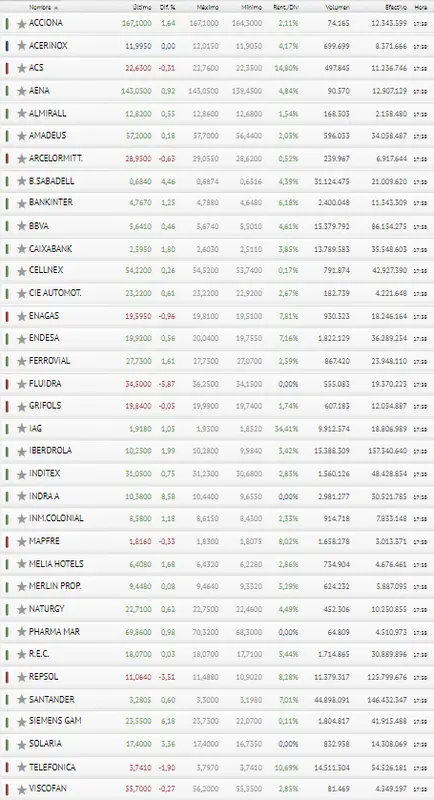 ¡Fatal desenlace de hoy para Fluidra, Repsol y Telfónica! ¿Qué ha pasado con el Ibex 35? - 3