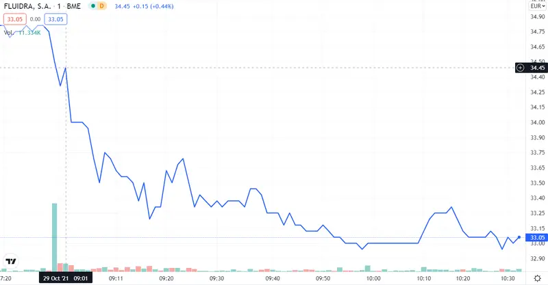 ¡Ferrovial se queda congelado! ¡Evitamos Fluidra a toda costa! Los puntos débiles de Cellnex.. - 2