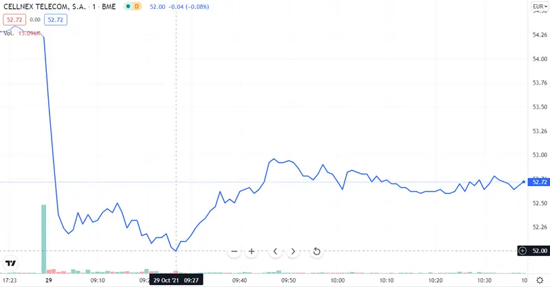 ¡Ferrovial se queda congelado! ¡Evitamos Fluidra a toda costa! Los puntos débiles de Cellnex.. - 4