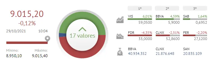 ¡Fluidra y Cellnex chapan el garito del Ibex 35! ¿Se le sumarán nuevas empresas al Ibex 35? - 1