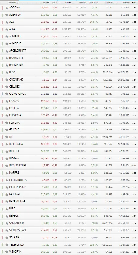 ¡Fluidra y Cellnex chapan el garito del Ibex 35! ¿Se le sumarán nuevas empresas al Ibex 35? - 3