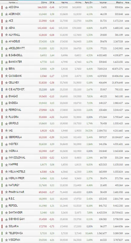 ¡Fluidra y Cellnex chapan el garito del Ibex 35! ¿Se le sumarán nuevas empresas al Ibex 35? - 3